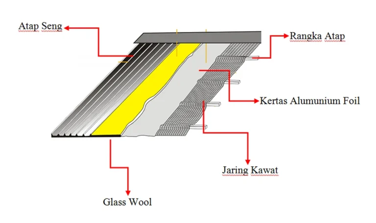 Cara Mencegah Penetrasi Aluminium Foil pada Atap