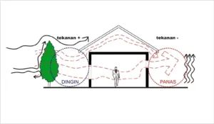 Kenyamanan Termal Rumah Tangga